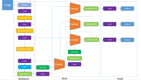 YOLOv5 从入门到部署之：网络和损失函数