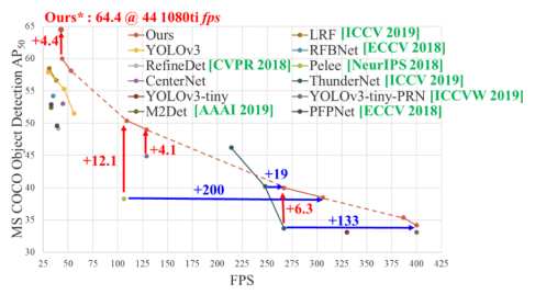 YOLOv5 从入门到部署之：网络和损失函数