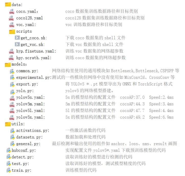 YOLOv5 从入门到部署之：初识 YOLOv5