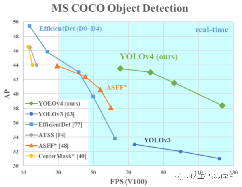 基于 pytorch 的 YOLO V4 原理详细讲解并训练自己的数据集