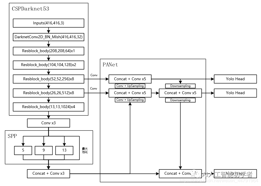 基于 pytorch 的 YOLO V4 原理详细讲解并训练自己的数据集