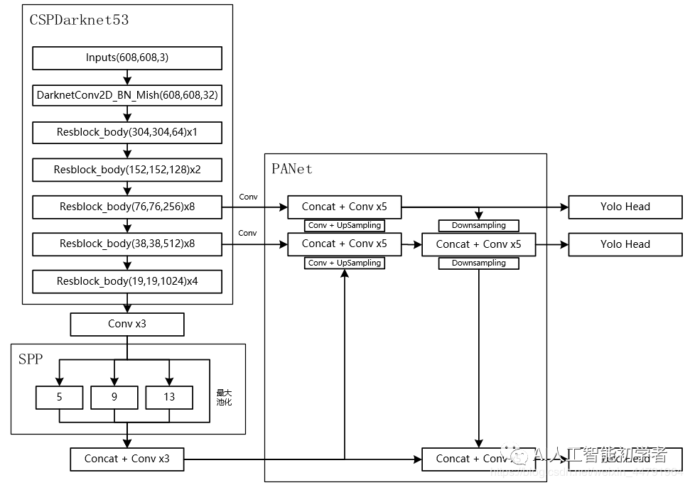 基于 pytorch 的 YOLO V4 原理详细讲解并训练自己的数据集