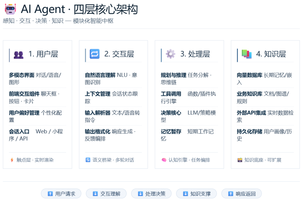 AI Agent 数据业务开发实战：从 0 到 1 构建企业级智能数据应用