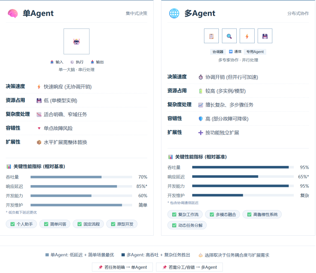 AI Agent 数据业务开发实战：从 0 到 1 构建企业级智能数据应用