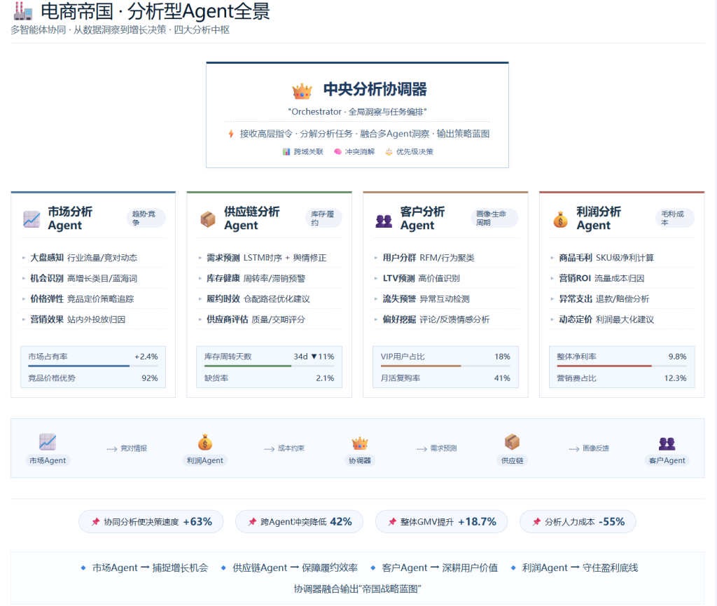 AI Agent 数据业务开发实战：从 0 到 1 构建企业级智能数据应用