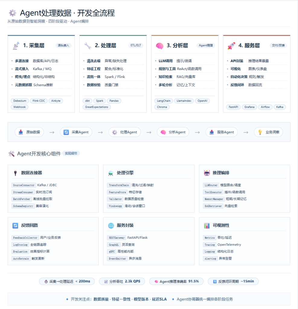 AI Agent 数据业务开发实战：从 0 到 1 构建企业级智能数据应用