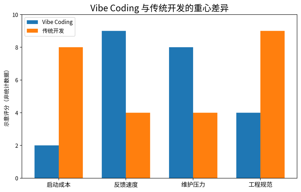 Vibe Coding：写着看，看着写