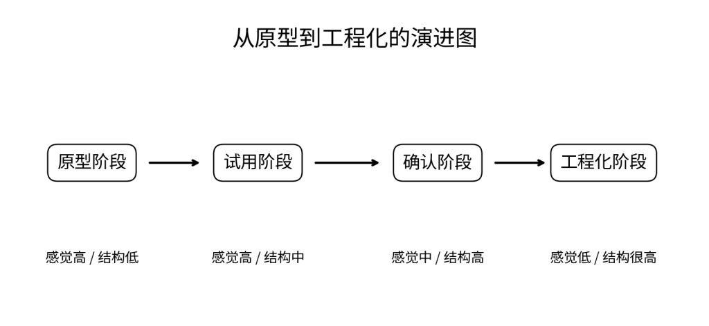 Vibe Coding：写着看，看着写