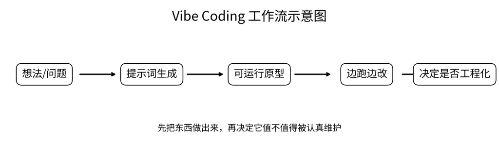 Vibe Coding：写着看，看着写